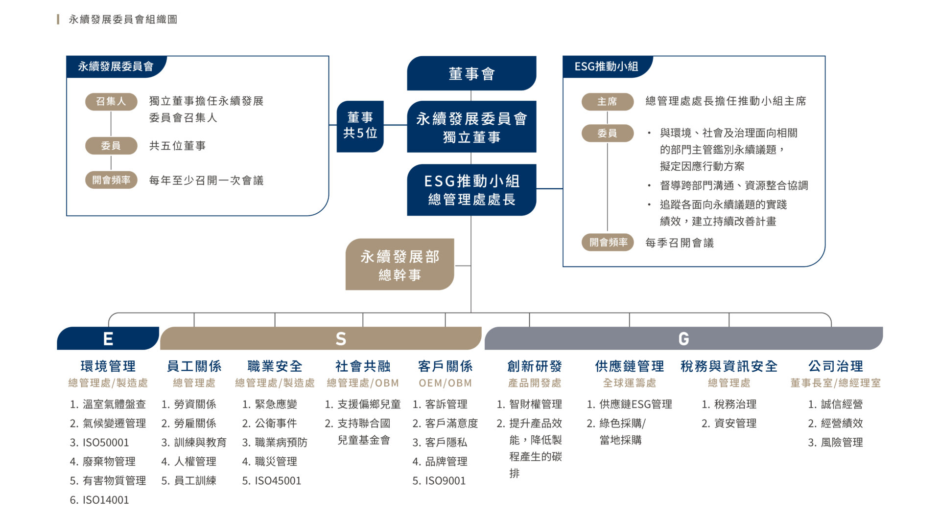 永續發展組織圖(中文)