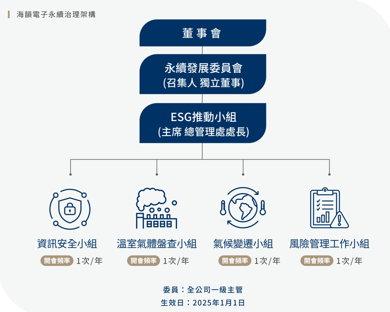 海韻電子永續治理架構（中文）（圖檔）