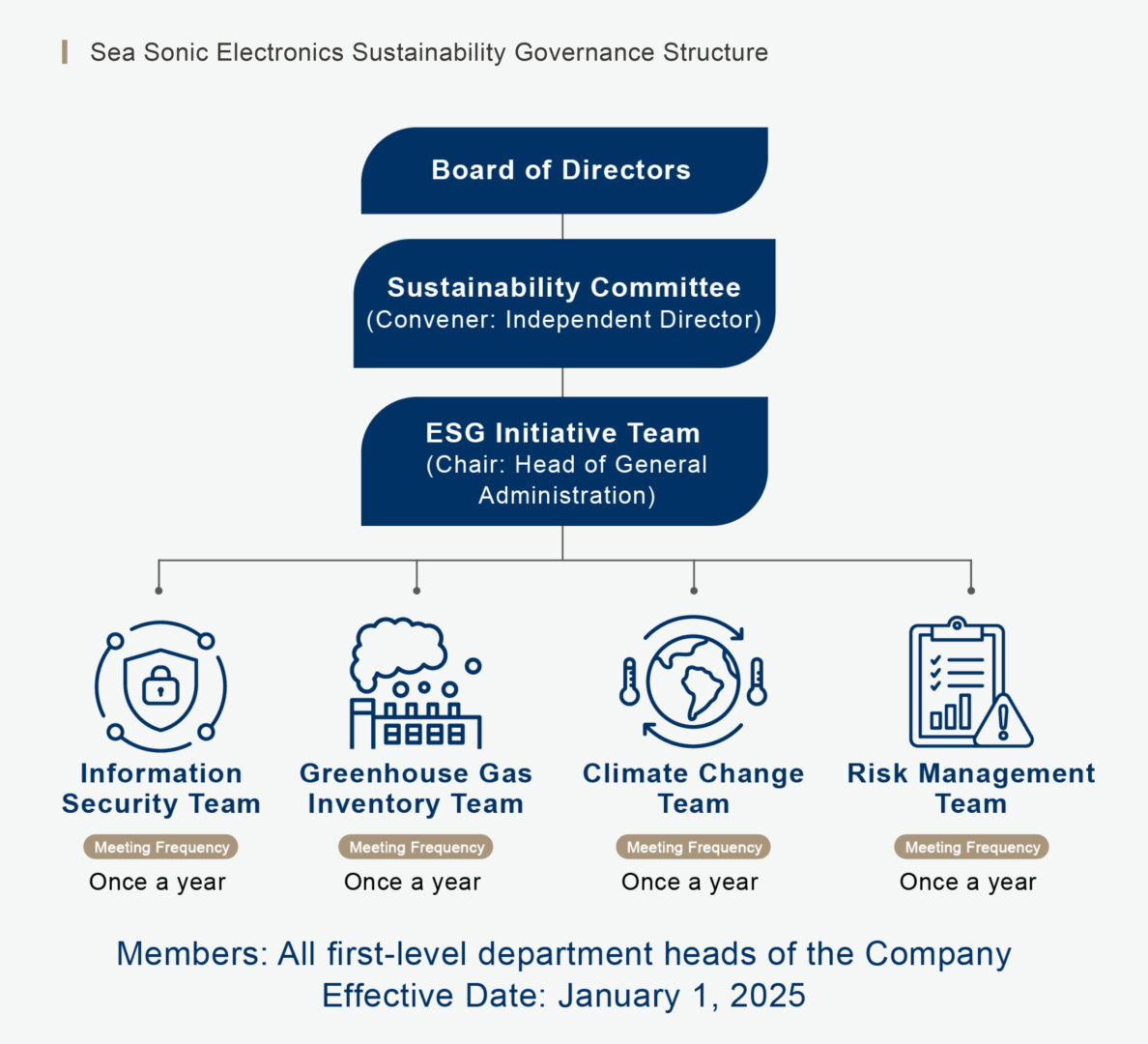 海韻電子永續治理架構（英文）(圖檔)